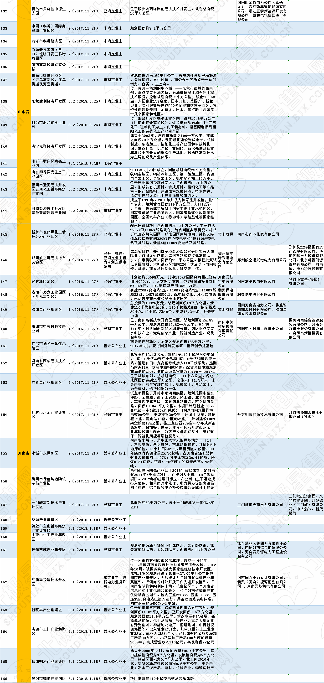 全國320個增量配電試點業(yè)主大揭秘?。?019年6月14日）