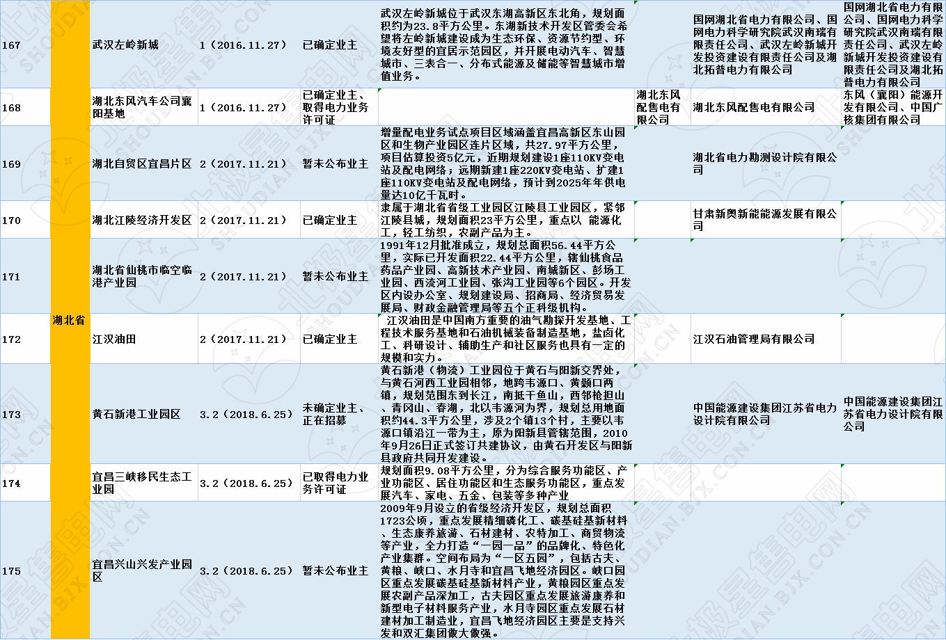 全國320個增量配電試點業(yè)主大揭秘?。?019年6月14日）