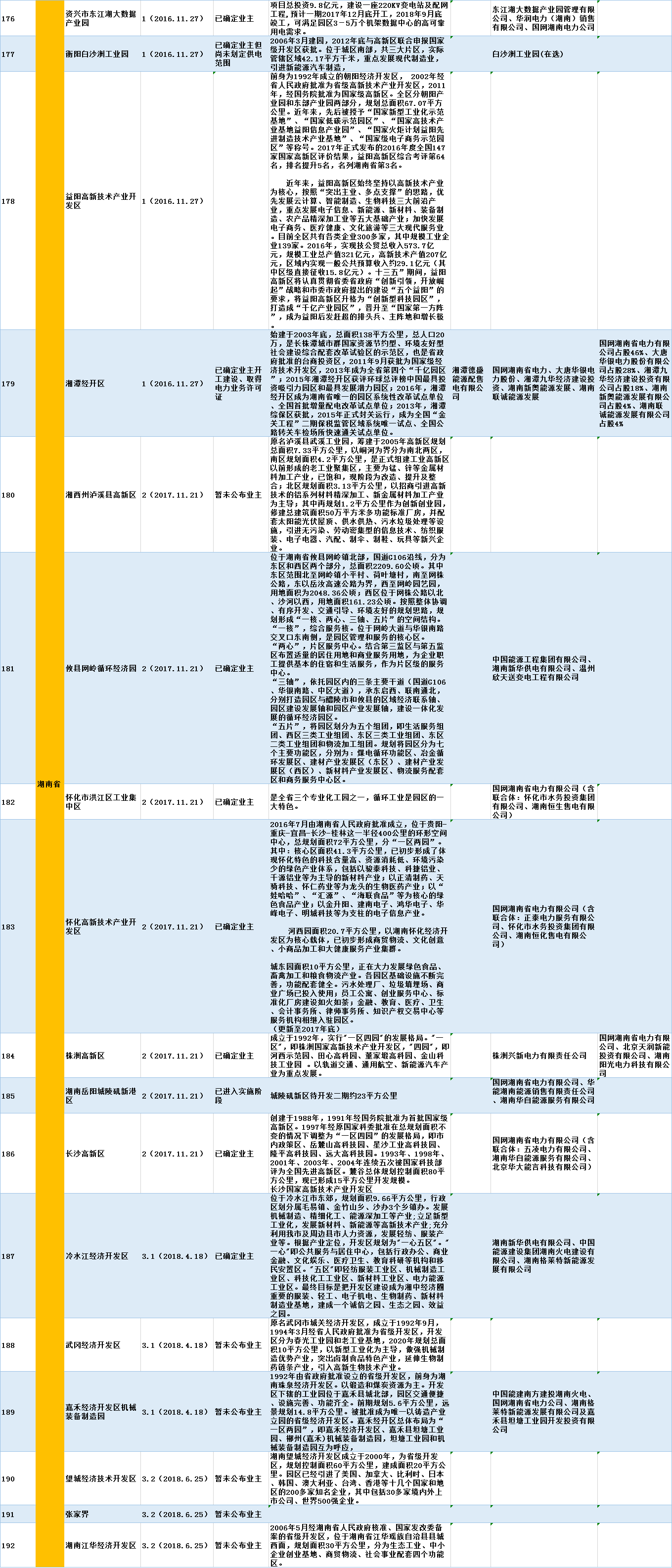 全國320個增量配電試點業(yè)主大揭秘?。?019年6月14日）
