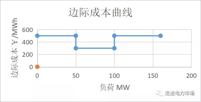 電力市場集中競價的經濟學原理分析:節(jié)點電價的計算-啟停成本影響