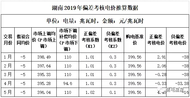 湖南售電公司如何做好偏差預測？