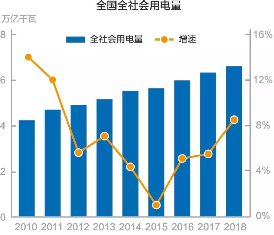 謎一樣的用電量增速？我國過去十年用電量低速增長的啟示！