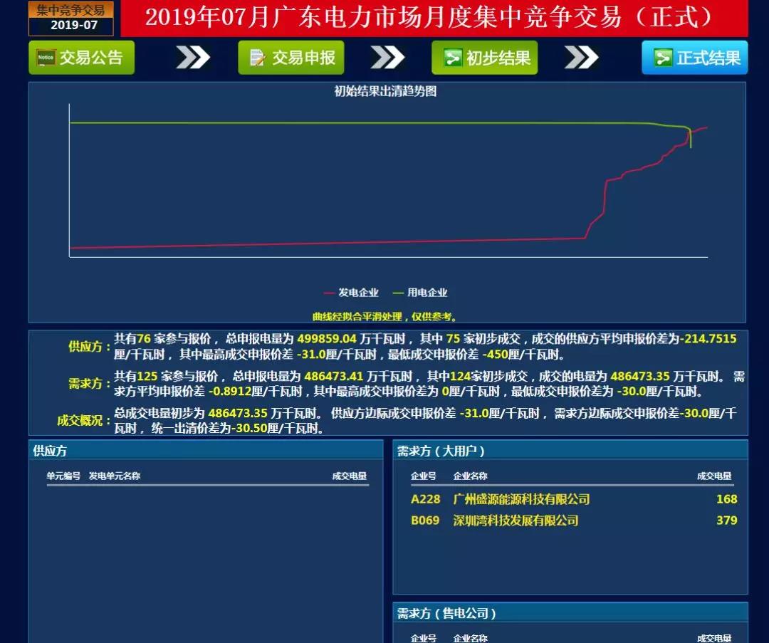 -30.50厘/千瓦時(shí)！廣東7月集中競價(jià)價(jià)差小幅波動(dòng) 成交量收窄