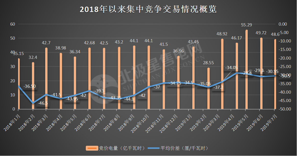 -30.50厘/千瓦時(shí)！廣東7月集中競價(jià)價(jià)差小幅波動(dòng) 成交量收窄