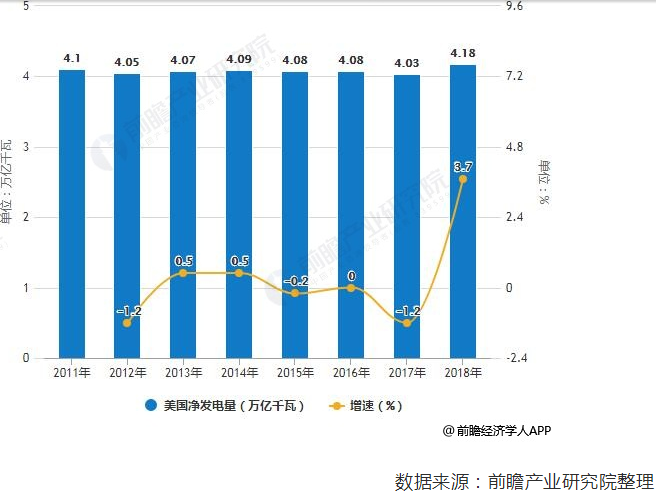 2018年美國(guó)電力行業(yè)市場(chǎng)現(xiàn)狀及發(fā)展趨勢(shì)分析