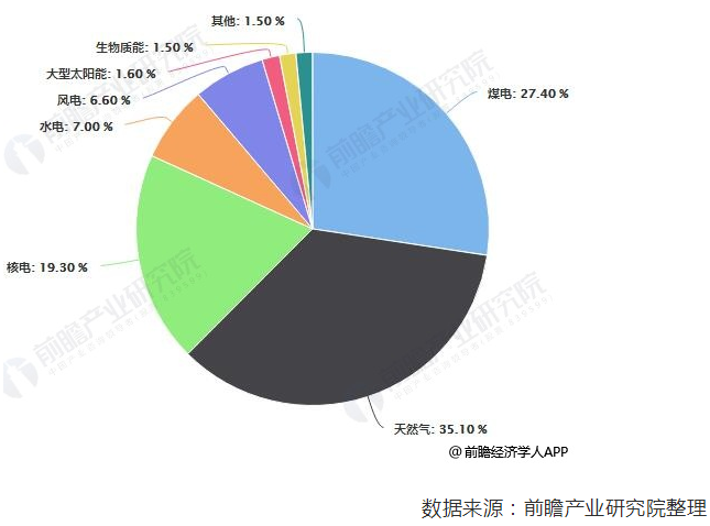 2018年美國(guó)電力行業(yè)市場(chǎng)現(xiàn)狀及發(fā)展趨勢(shì)分析