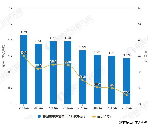 2018年美國(guó)電力行業(yè)市場(chǎng)現(xiàn)狀及發(fā)展趨勢(shì)分析