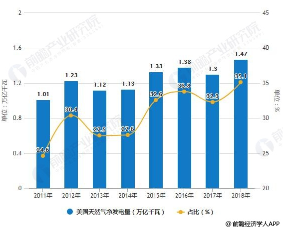 2018年美國(guó)電力行業(yè)市場(chǎng)現(xiàn)狀及發(fā)展趨勢(shì)分析