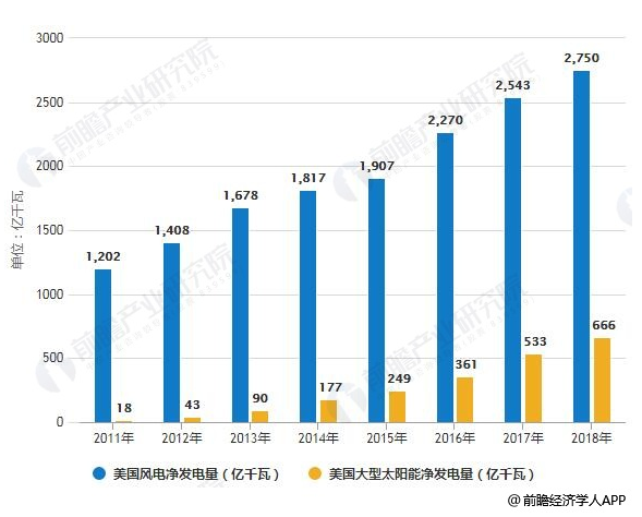 2018年美國(guó)電力行業(yè)市場(chǎng)現(xiàn)狀及發(fā)展趨勢(shì)分析