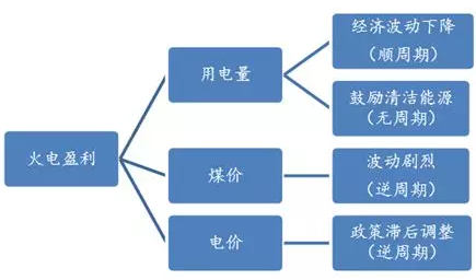 電力市場用戶多了 發(fā)電企業(yè)利潤誰來決定？
