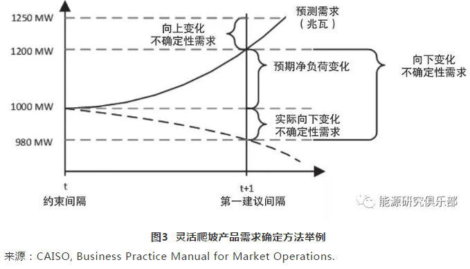 美國輔助服務(wù)市場(chǎng)改革趨勢(shì)及借鑒意義