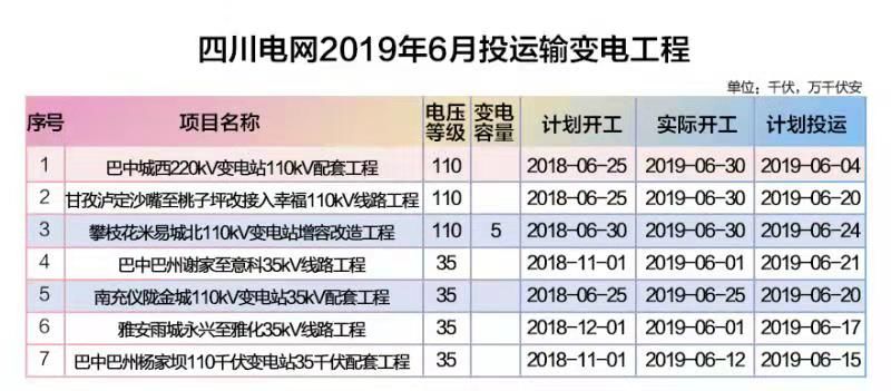 四川電網(wǎng)2019年6月電網(wǎng)和市場運(yùn)行執(zhí)行信息披露：全社會(huì)用電量222.44億千瓦時(shí)