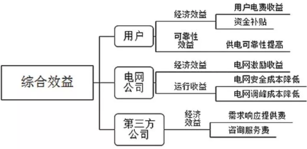 電力現(xiàn)貨市場新形勢下如何建立健全電力需求響應機制