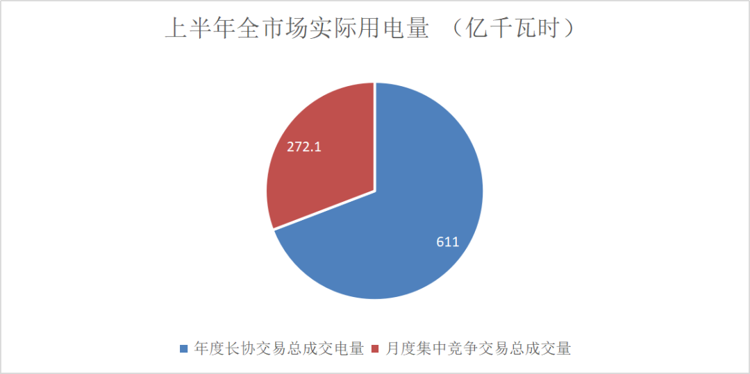 售電成績單！上半年廣東售電公司賺4.56億