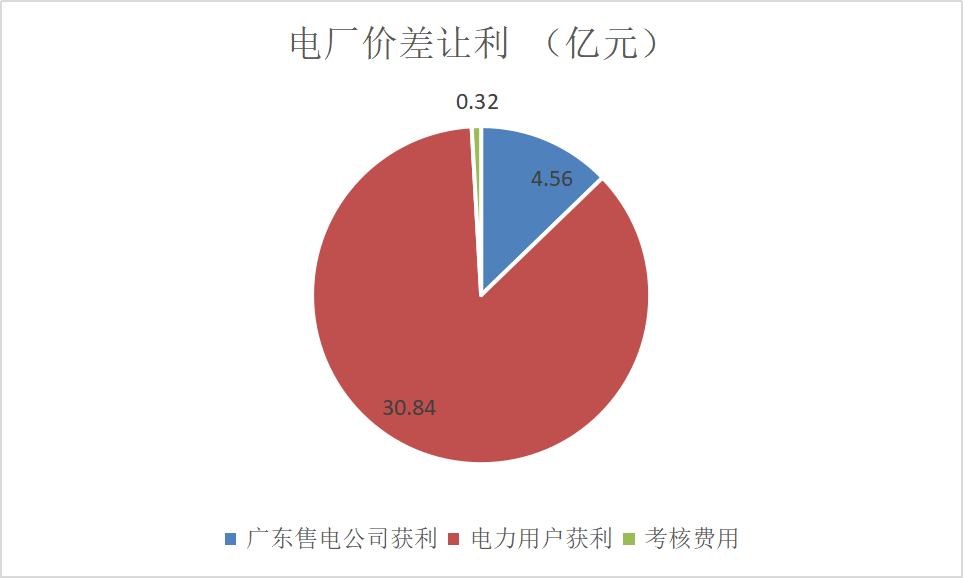 售電成績單！上半年廣東售電公司賺4.56億