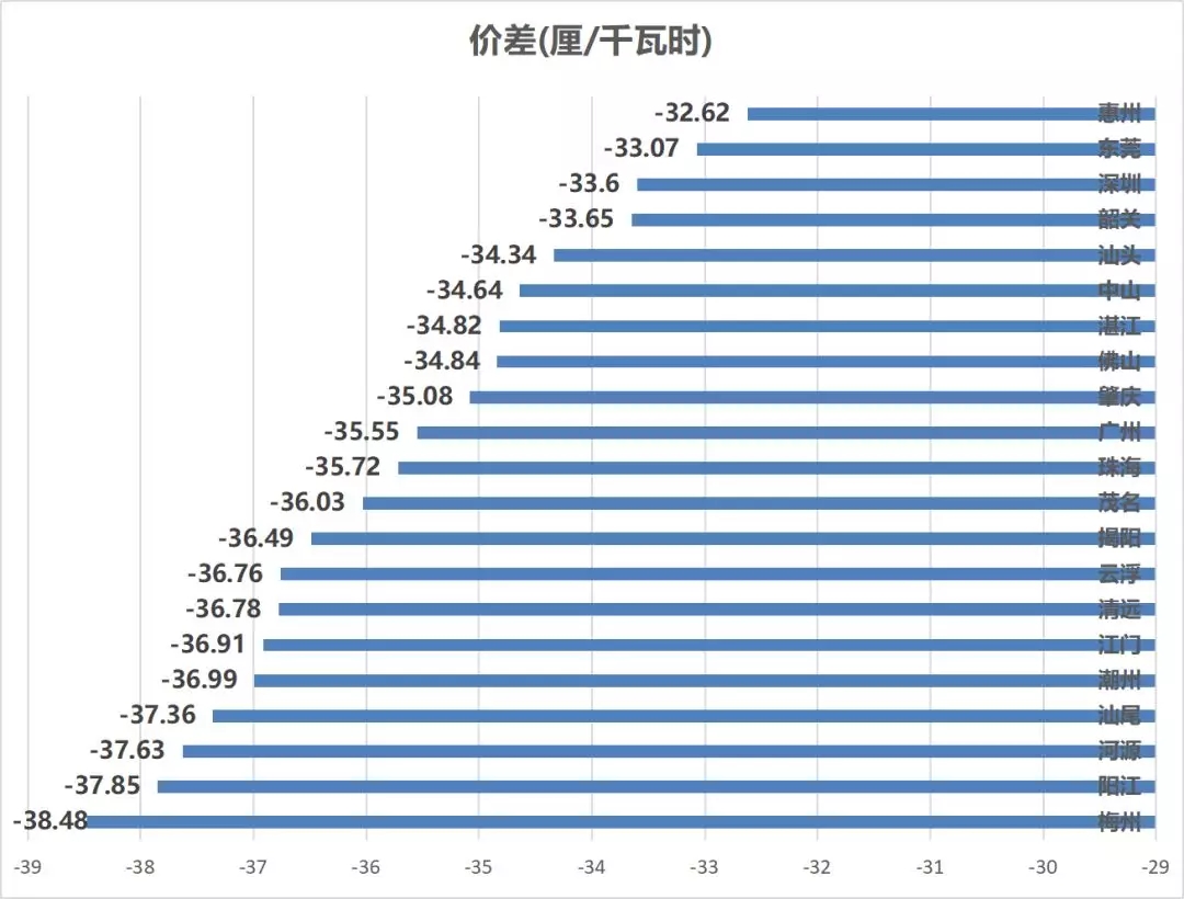 售電成績單！上半年廣東售電公司賺4.56億