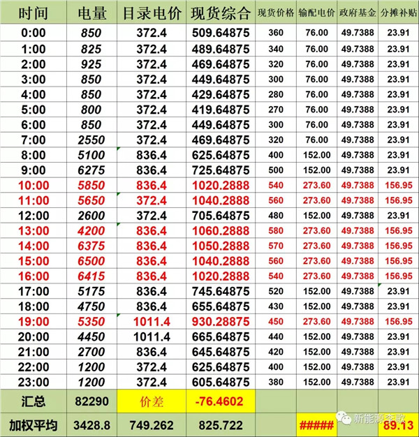 目錄電價(jià)即將被顛覆 都準(zhǔn)備好了么？-浙江篇