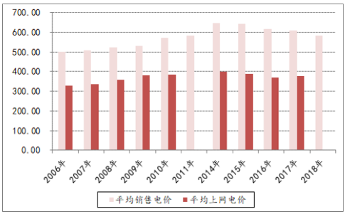 決定電力投資能力的三大主要變量：電價(jià)、用電量、管制模式