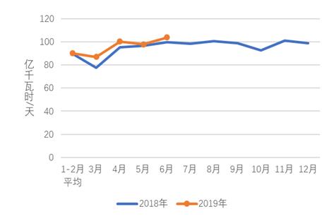 中電聯(lián):1-6月份電力工業(yè)運(yùn)行簡況 全社會用電量增速同比回落