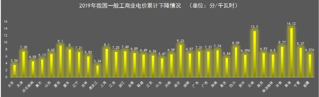 我國一般工商業(yè)電價(jià)地區(qū)差距正在逐步擴(kuò)大