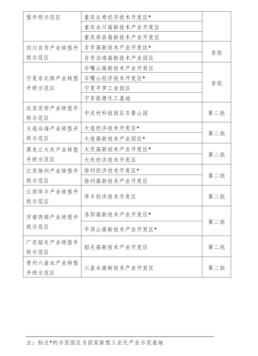 發(fā)改委進一步推進產(chǎn)業(yè)轉(zhuǎn)型升級示范區(qū)建設(附47家產(chǎn)業(yè)轉(zhuǎn)型升級示范區(qū)和示范園區(qū)名單)
