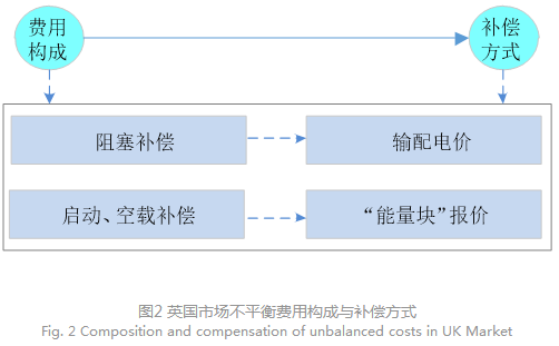 電力現(xiàn)貨市場下的不平衡費用該何去何從？