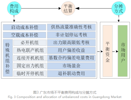 電力現(xiàn)貨市場下的不平衡費用該何去何從？