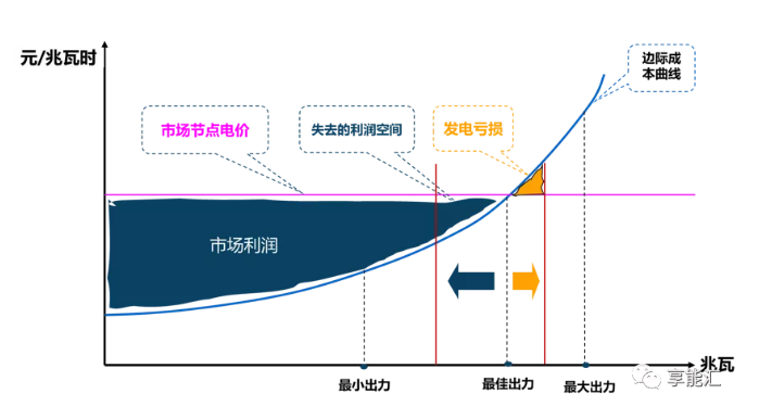 邊際成本報(bào)價(jià)背后的故事——集中式電力現(xiàn)貨市場(chǎng)中發(fā)電企業(yè)應(yīng)如何報(bào)價(jià)？