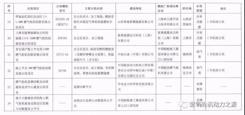 國家能源局關(guān)于第一批燃氣輪機創(chuàng)新發(fā)展示范項目的復(fù)函