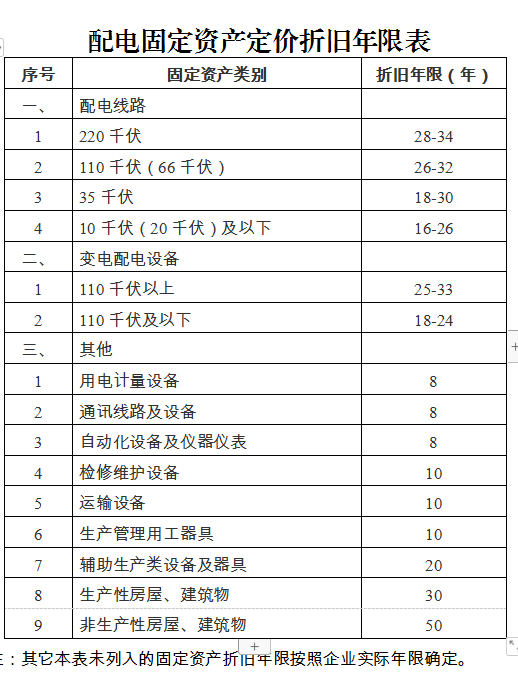 廣東省增量配電網(wǎng)配電定價(jià)成本監(jiān)審辦法(試行)征意見(jiàn):計(jì)入定價(jià)成本折舊費(fèi)采用年限平均法分類(lèi)核定