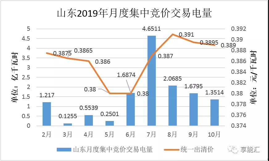 山東電力現(xiàn)貨報告：現(xiàn)貨來襲 山東電力市場現(xiàn)狀如何？