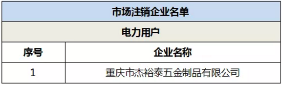 退市！重慶1家電力用戶正式退市