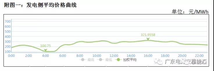 猶猶豫豫簽長協(xié) 廣東電力市場主體在迷茫什么？