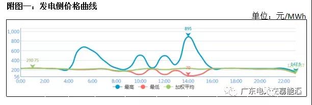 猶猶豫豫簽長協(xié) 廣東電力市場主體在迷茫什么？