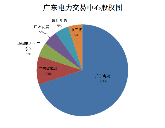 廣東售電公司的未來(lái)不止在廣東