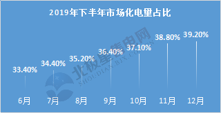  電力用戶趨于小型化 售電公司價值進一步凸顯——2020年電力交易有何看點？