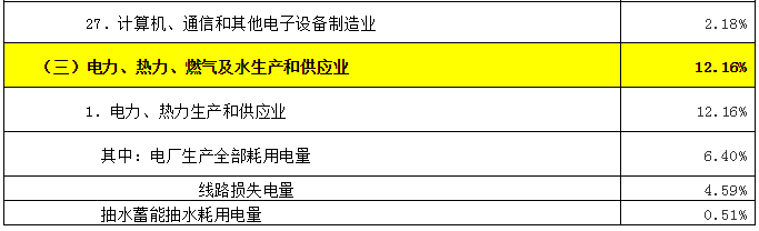 致售電公司：高耗能行業(yè)都有哪些？