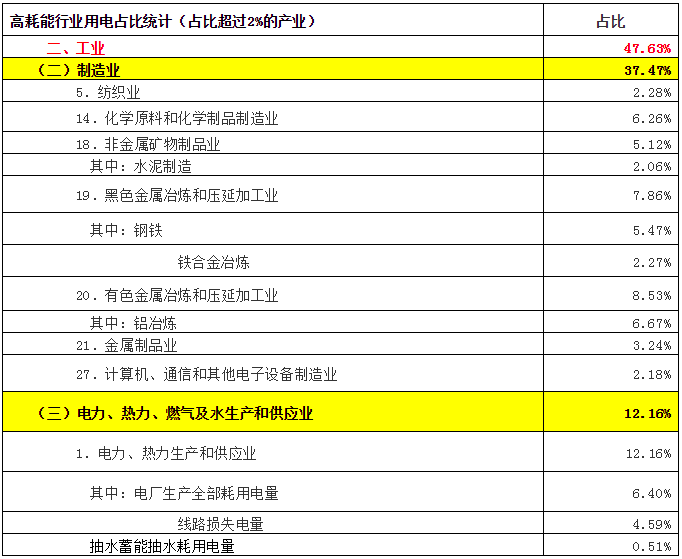致售電公司：高耗能行業(yè)都有哪些？