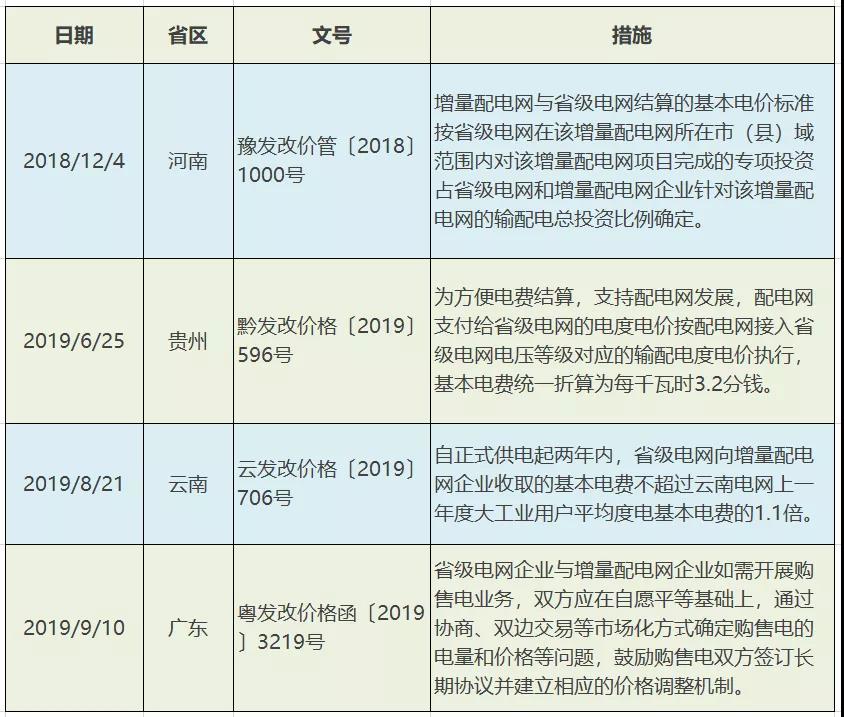 增量配電網(wǎng)配電價(jià)格機(jī)制：現(xiàn)狀、問(wèn)題及建議