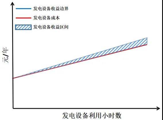 電力市場價格｜適應(yīng)我國現(xiàn)行電力市場環(huán)境下的容量市場機制設(shè)計