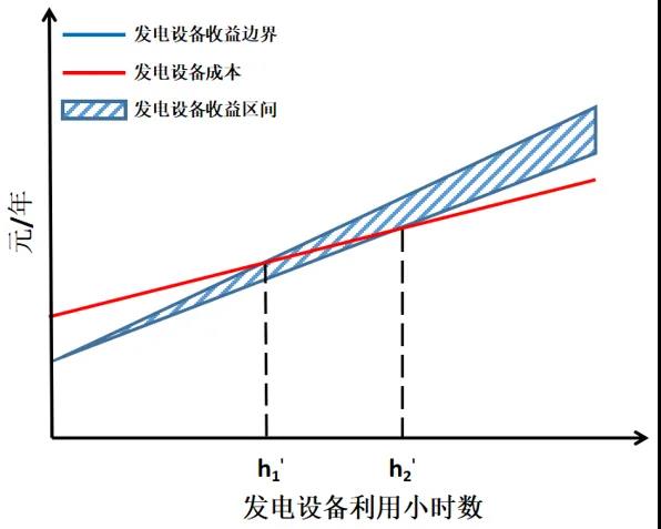 電力市場價格｜適應(yīng)我國現(xiàn)行電力市場環(huán)境下的容量市場機制設(shè)計