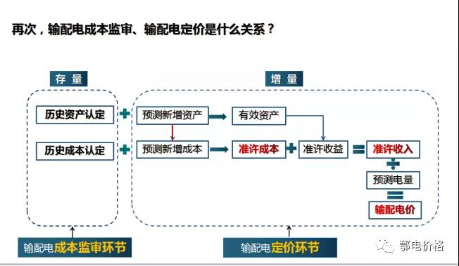 秒懂：輸配電價(jià)核定的流程與要義！