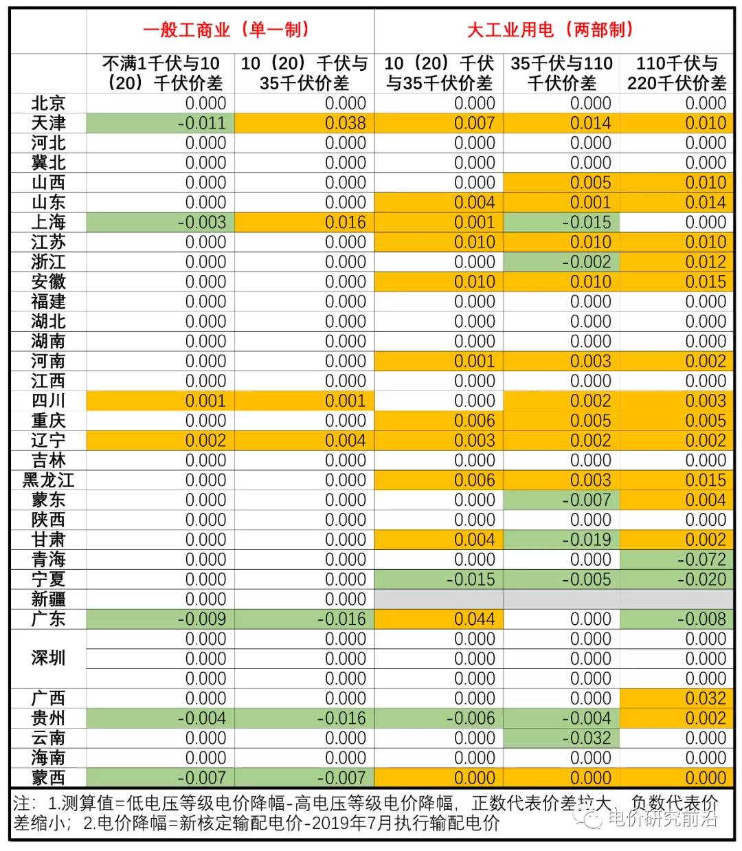 核定輸配電價(jià)出來(lái)了 不同電壓等級(jí)價(jià)差有何變化？