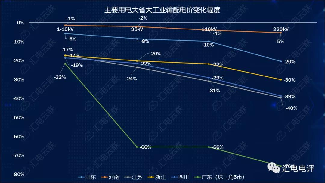 數(shù)據(jù)說話丨新一輪輸配電價(jià)取得了哪些突破？