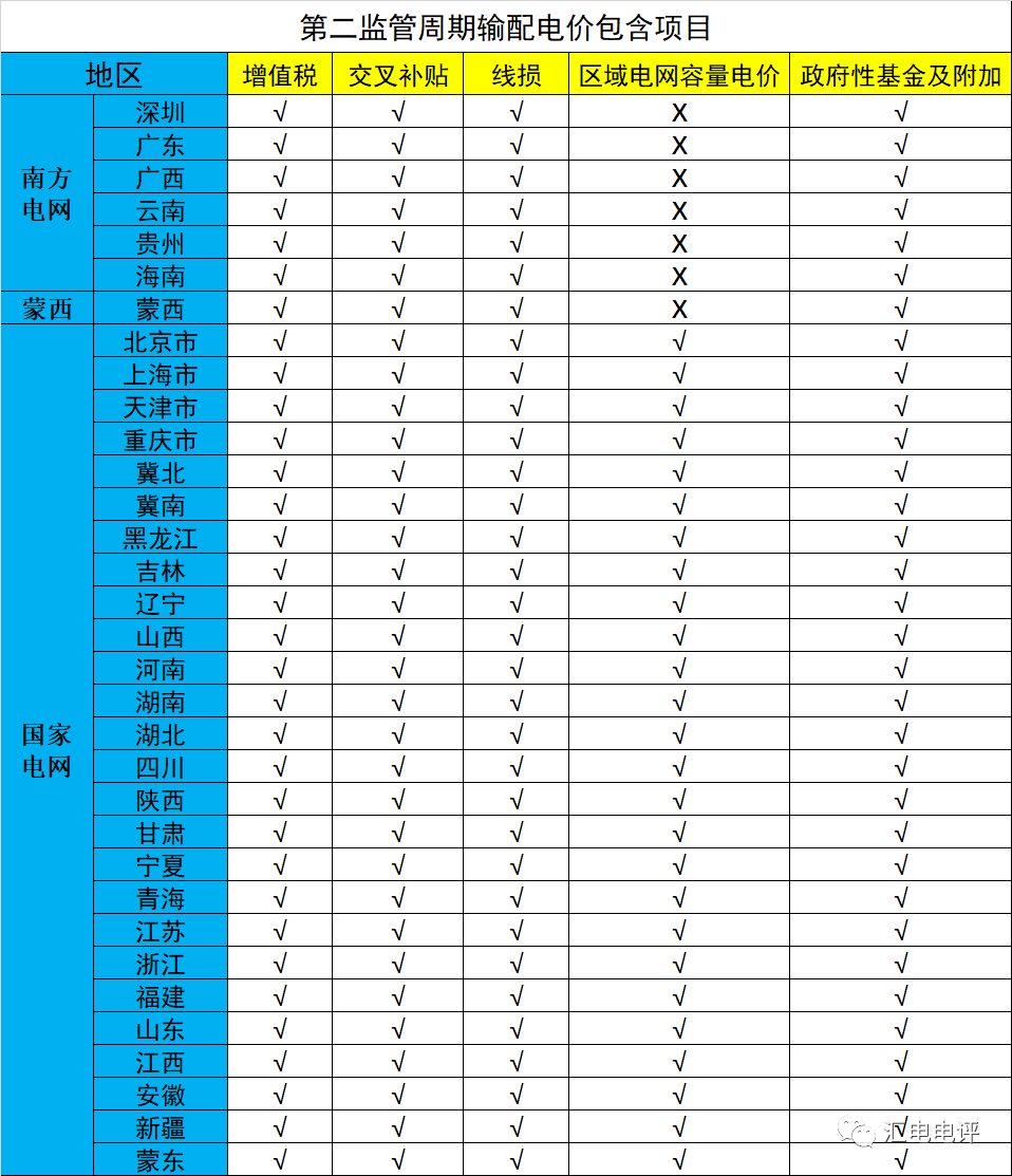 數(shù)據(jù)說話丨新一輪輸配電價(jià)取得了哪些突破？