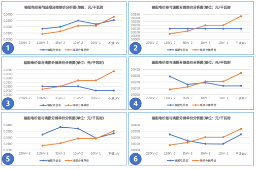 【電改新思維】讓數(shù)據(jù)說(shuō)話，輸配電價(jià)如何影響增量配電業(yè)務(wù)試點(diǎn)？