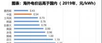 電力大變局：能源危機(jī)與綠電、儲能革命