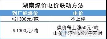“煤電聯(lián)動(dòng)”再擴(kuò)圍！多地明確2022年電價(jià)與煤價(jià)掛鉤聯(lián)動(dòng)