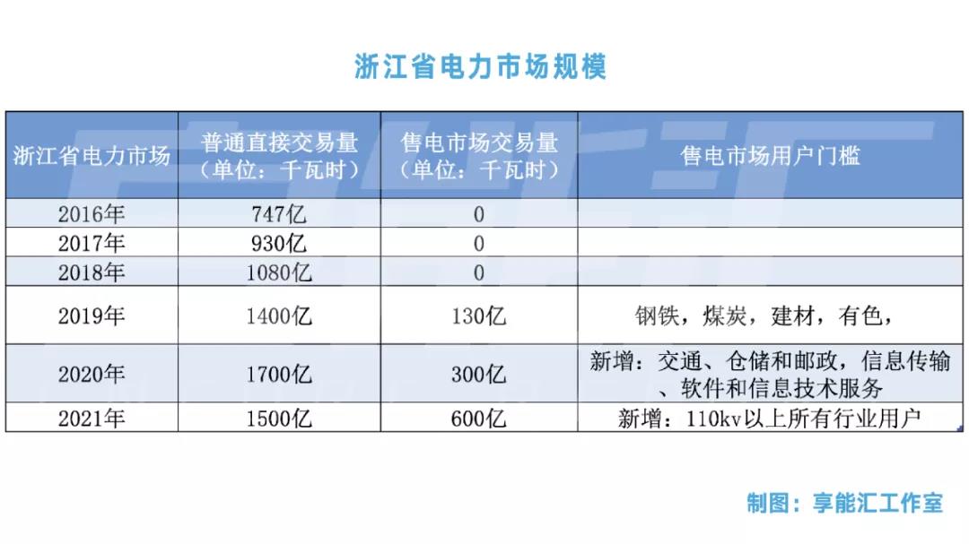 浙江“兜底”售電為何有人點(diǎn)贊有人不爽？