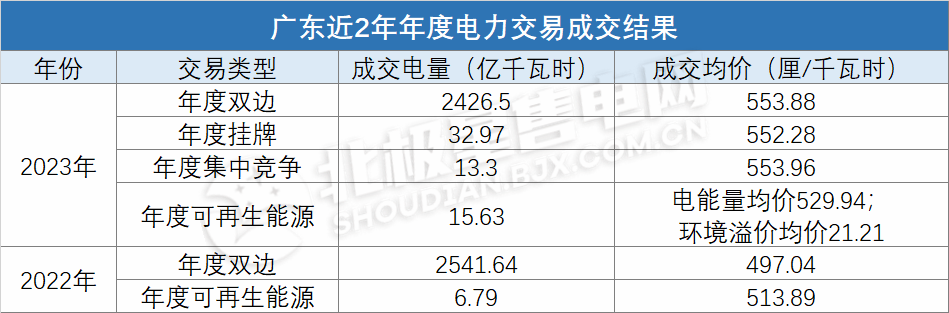 電價(jià)上浮基本頂格！